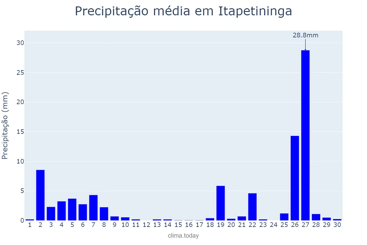 Precipitação em junho em Itapetininga, SP, BR