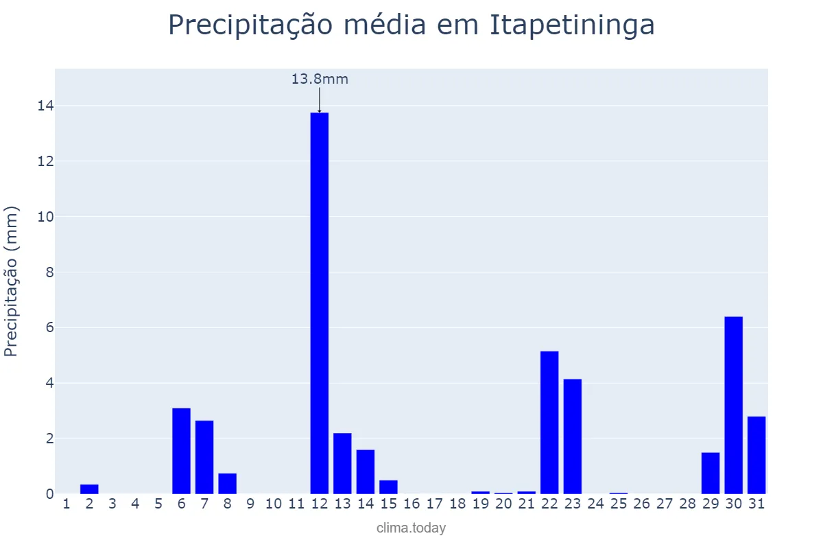 Precipitação em maio em Itapetininga, SP, BR