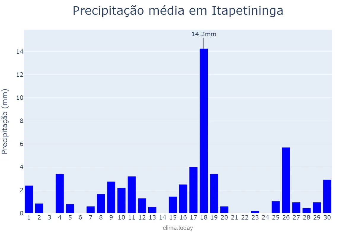 Precipitação em novembro em Itapetininga, SP, BR