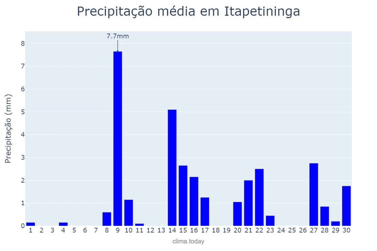 Precipitação em setembro em Itapetininga, SP, BR