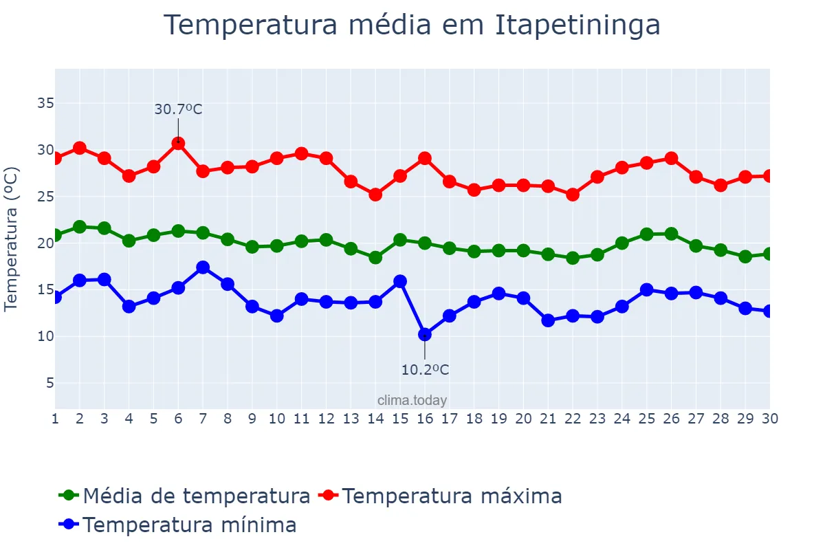 Temperatura em abril em Itapetininga, SP, BR