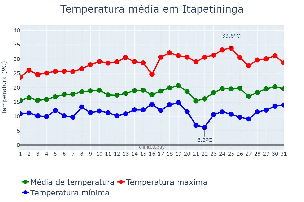 Temperatura em agosto em Itapetininga, SP, BR