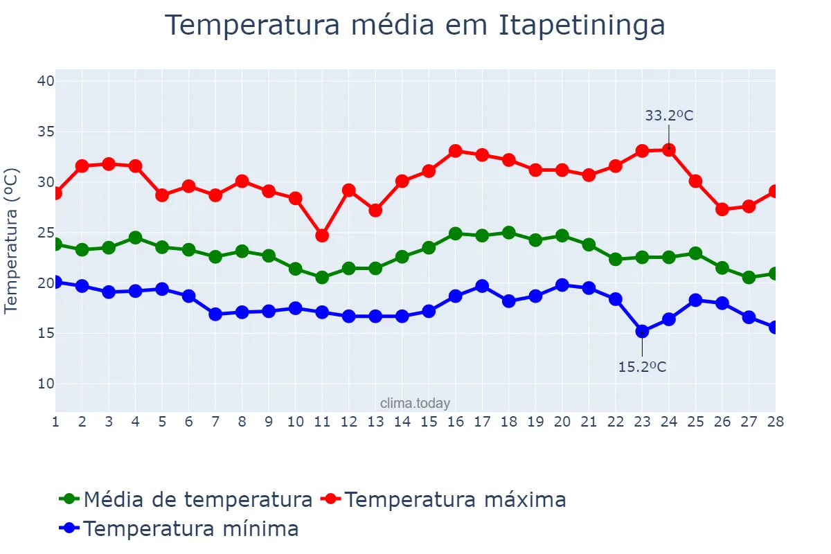 Temperatura em fevereiro em Itapetininga, SP, BR