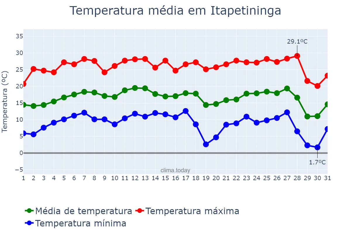 Temperatura em julho em Itapetininga, SP, BR