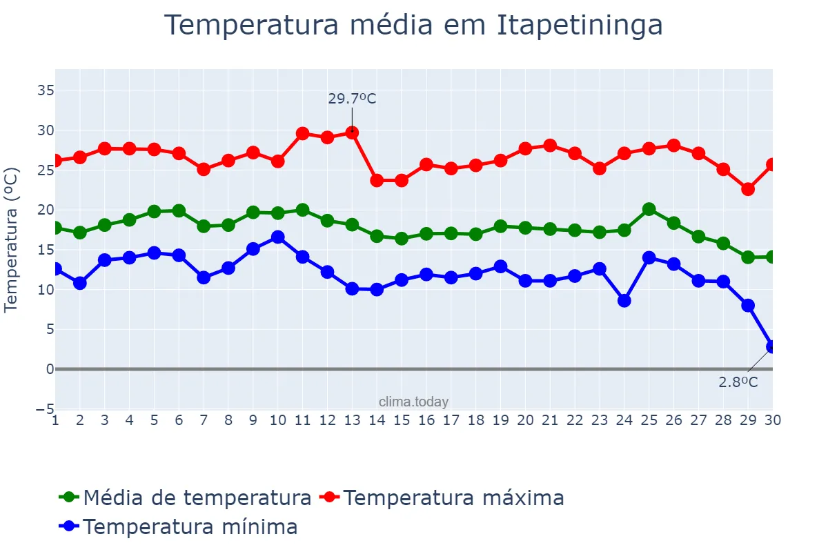 Temperatura em junho em Itapetininga, SP, BR