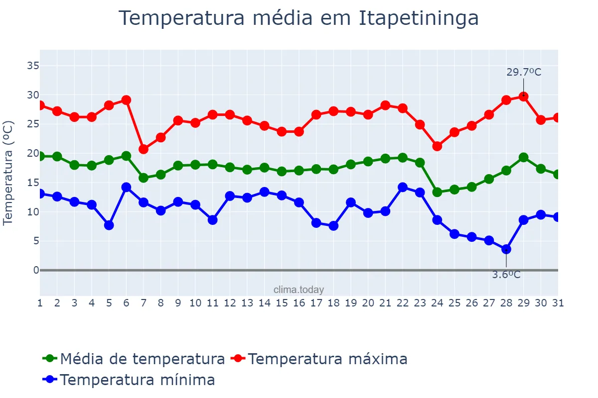 Temperatura em maio em Itapetininga, SP, BR