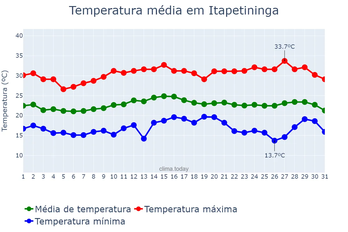 Temperatura em marco em Itapetininga, SP, BR