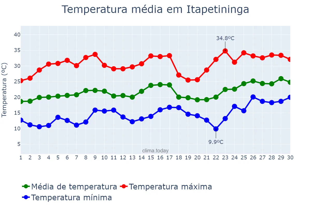 Temperatura em novembro em Itapetininga, SP, BR