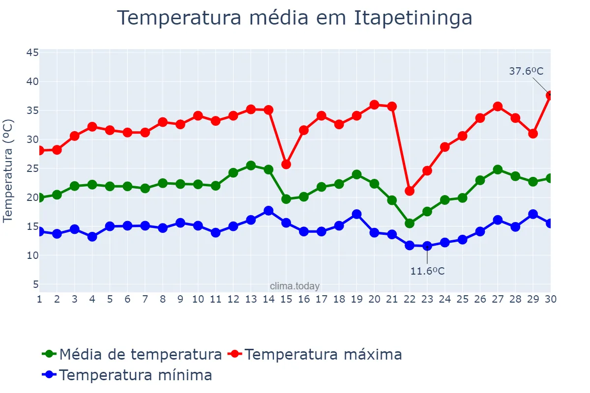Temperatura em setembro em Itapetininga, SP, BR