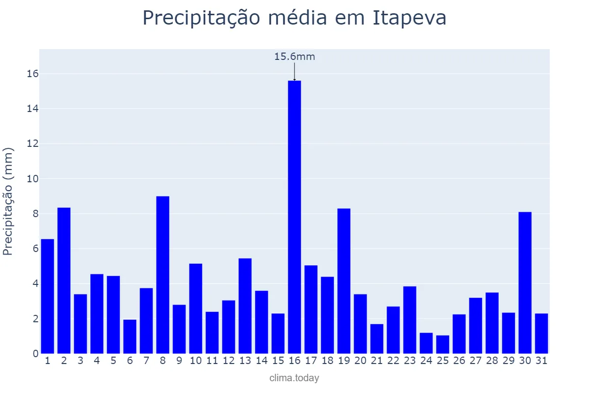 Precipitação em janeiro em Itapeva, SP, BR