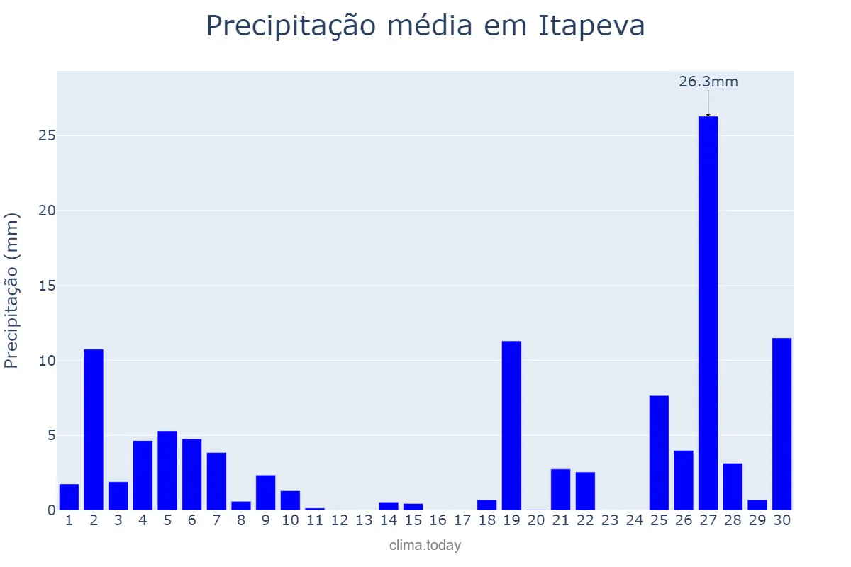 Precipitação em junho em Itapeva, SP, BR