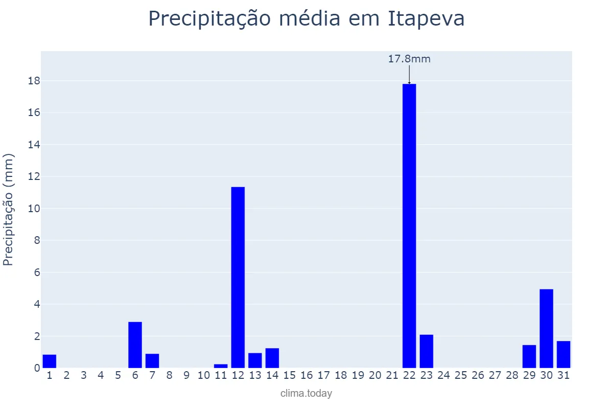 Precipitação em maio em Itapeva, SP, BR