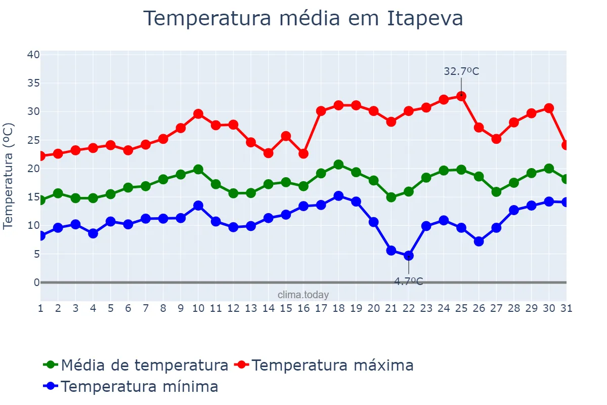 Temperatura em agosto em Itapeva, SP, BR