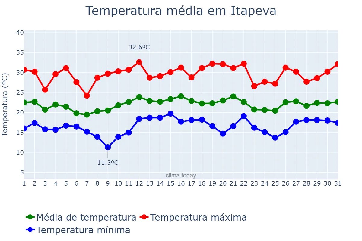Temperatura em dezembro em Itapeva, SP, BR
