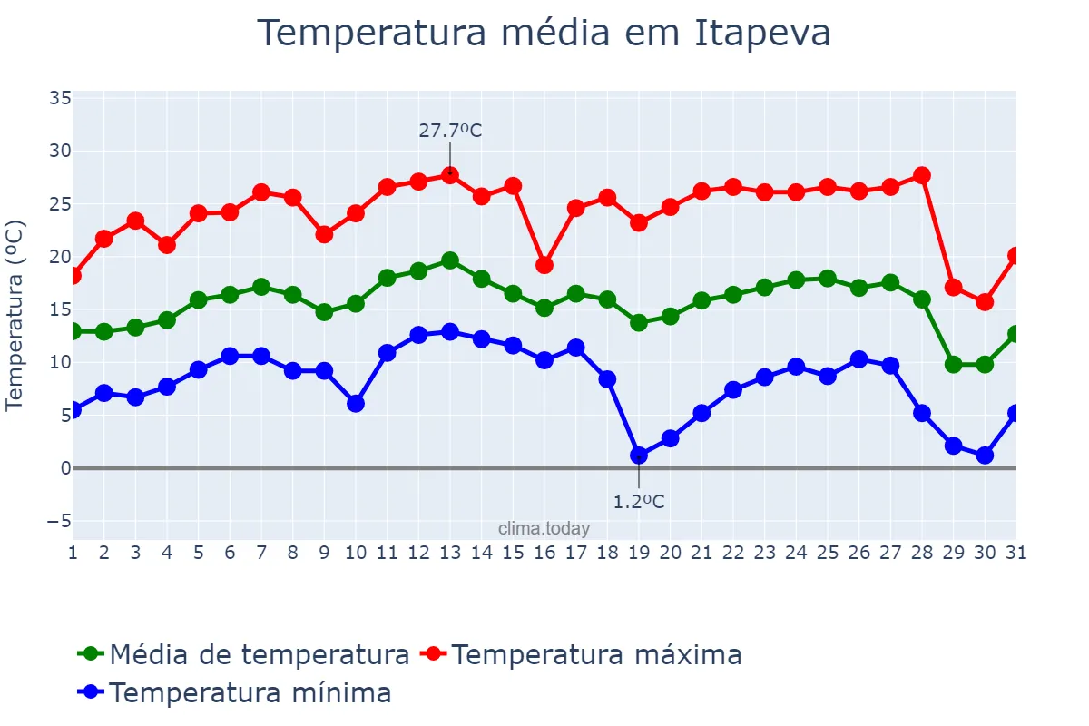 Temperatura em julho em Itapeva, SP, BR