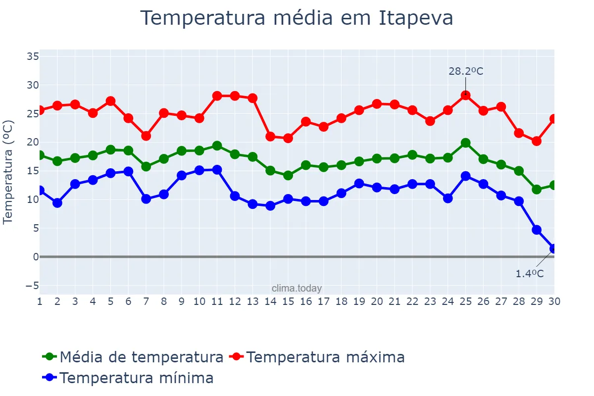 Temperatura em junho em Itapeva, SP, BR