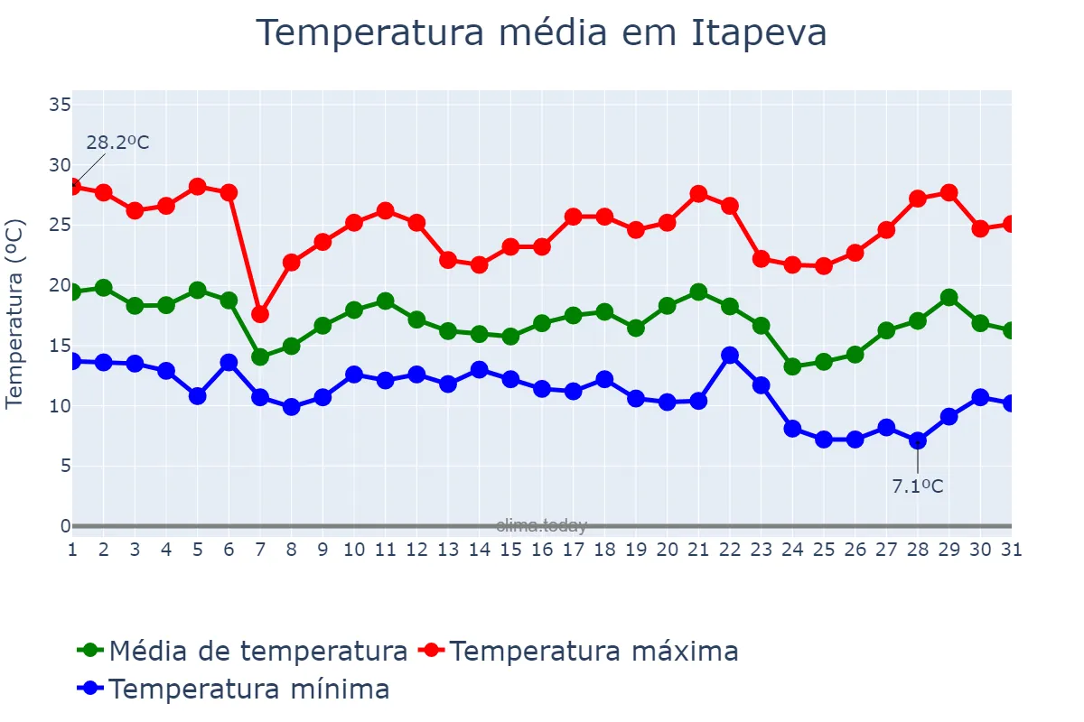 Temperatura em maio em Itapeva, SP, BR