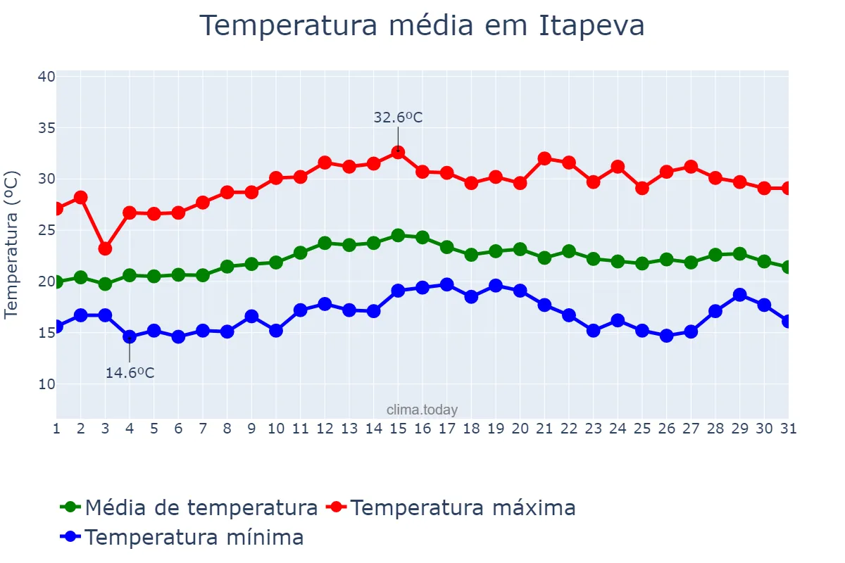 Temperatura em marco em Itapeva, SP, BR