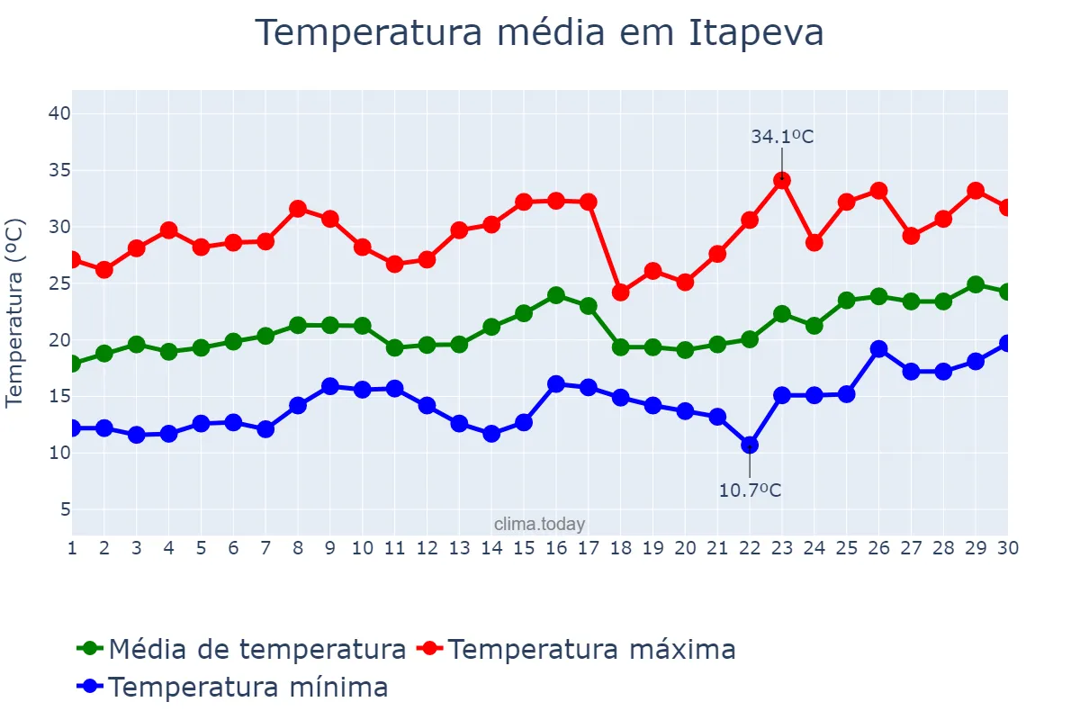 Temperatura em novembro em Itapeva, SP, BR