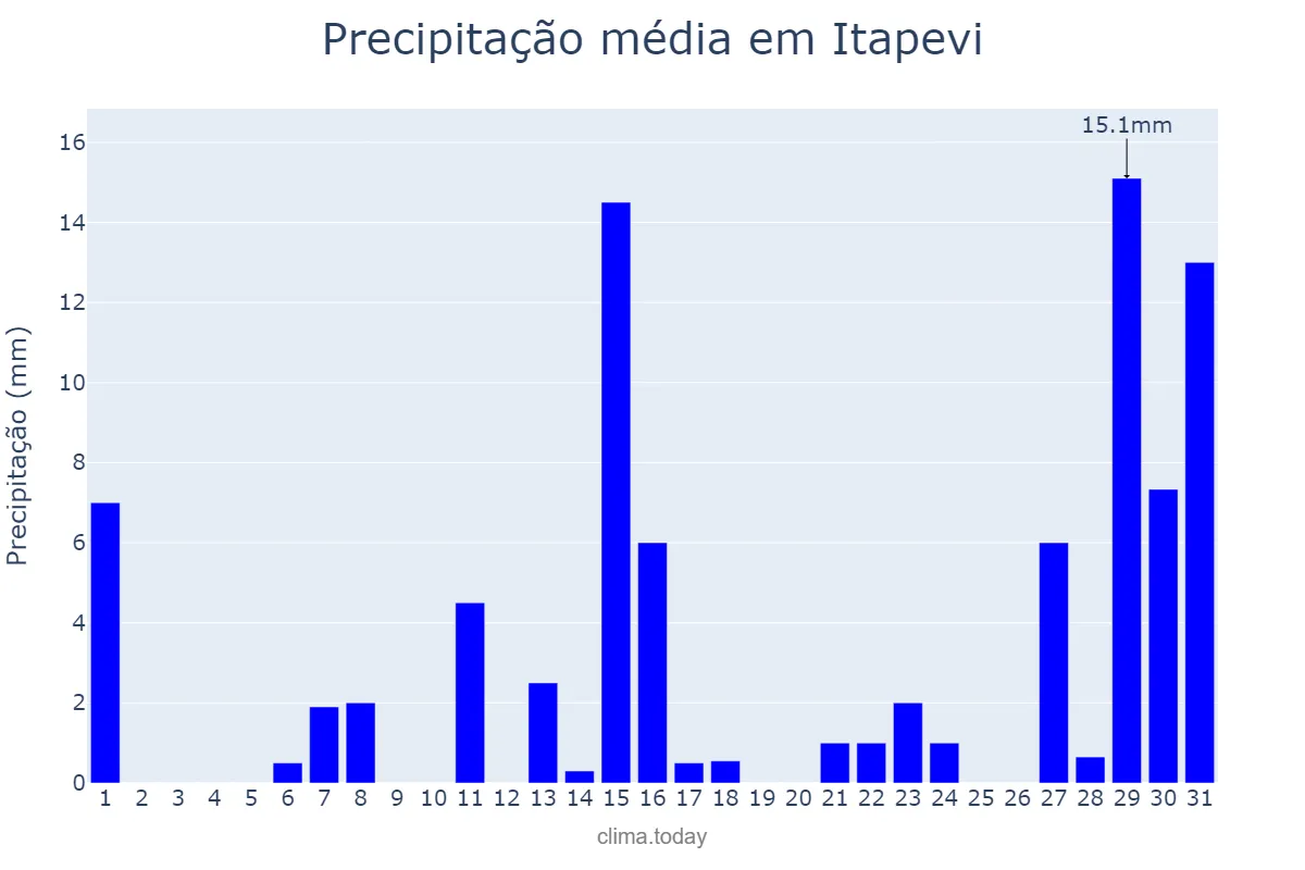 Precipitação em dezembro em Itapevi, SP, BR