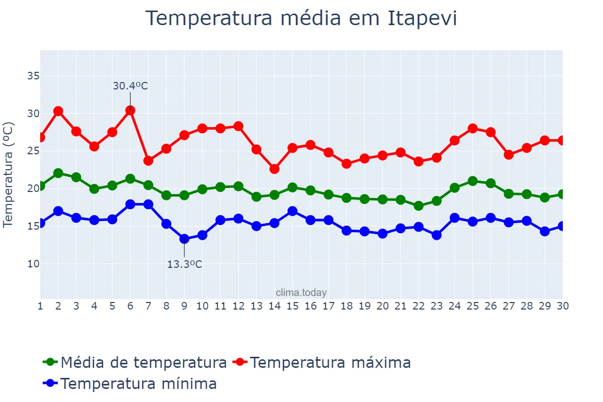Temperatura em abril em Itapevi, SP, BR