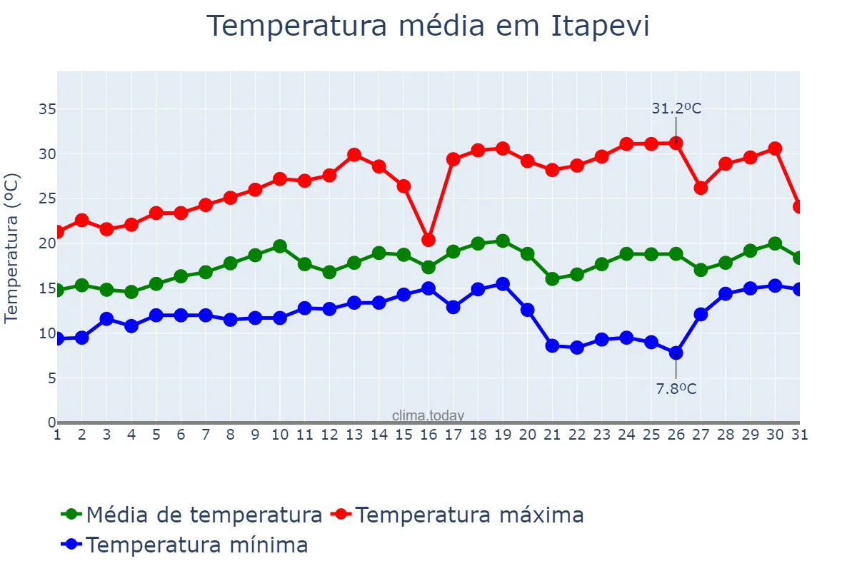 Temperatura em agosto em Itapevi, SP, BR