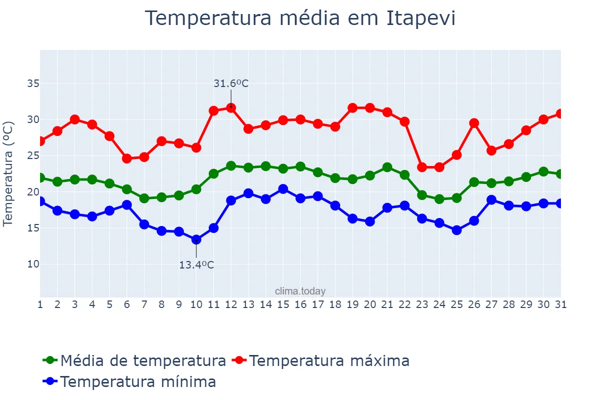 Temperatura em dezembro em Itapevi, SP, BR