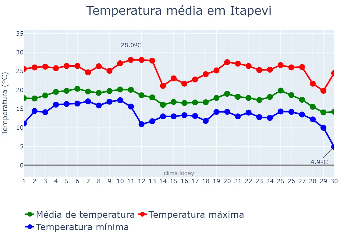 Temperatura em junho em Itapevi, SP, BR