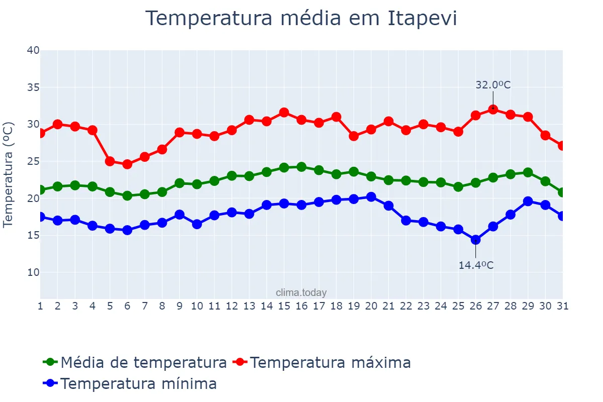 Temperatura em marco em Itapevi, SP, BR