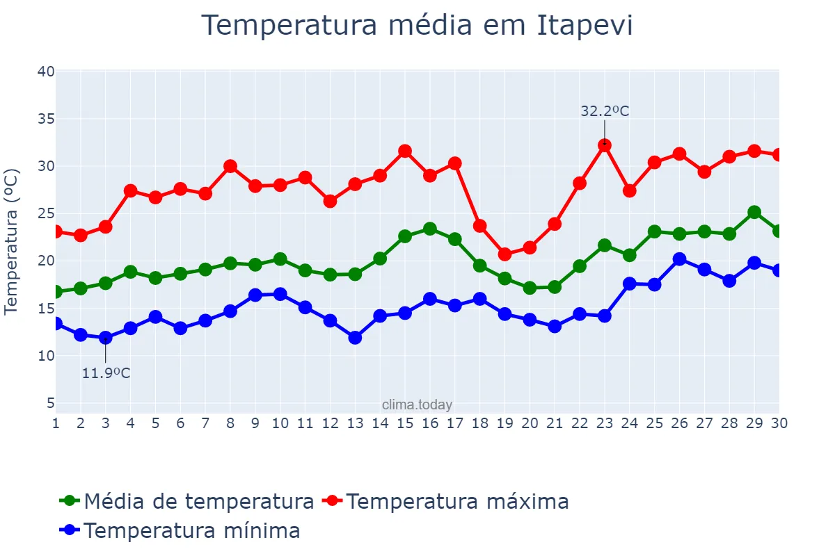 Temperatura em novembro em Itapevi, SP, BR