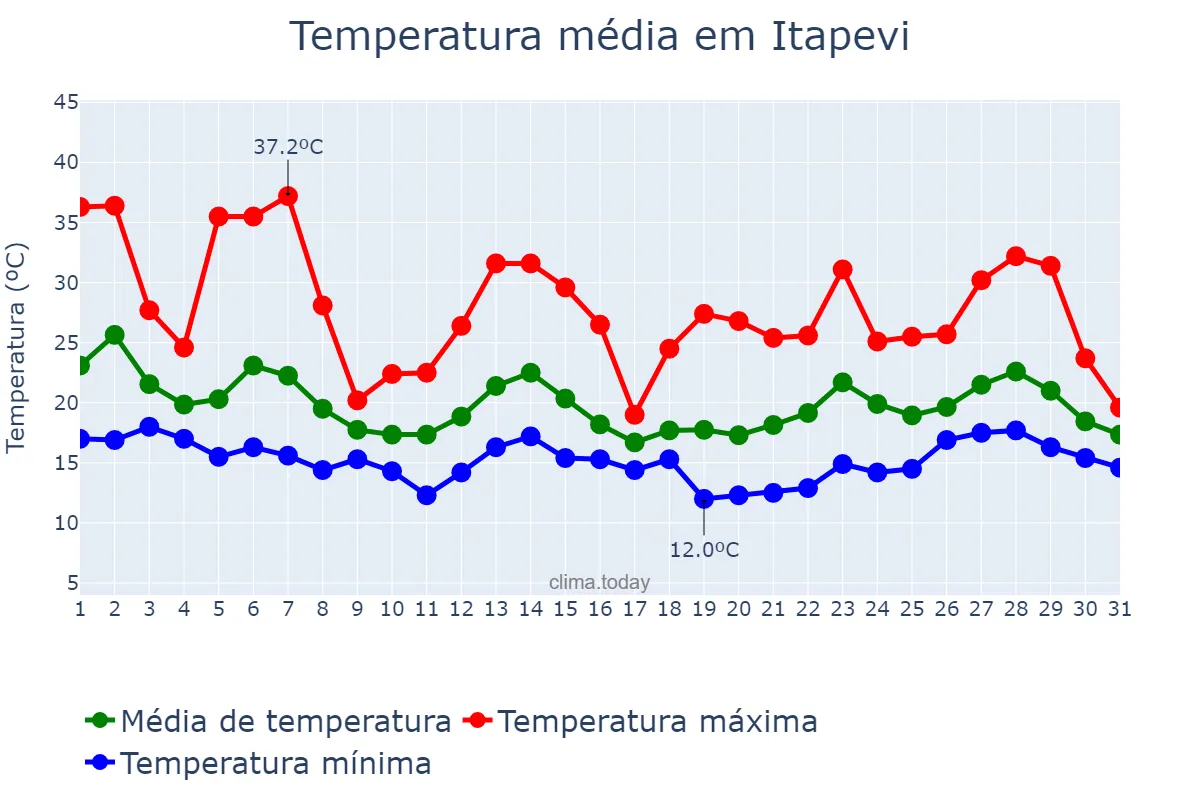 Temperatura em outubro em Itapevi, SP, BR