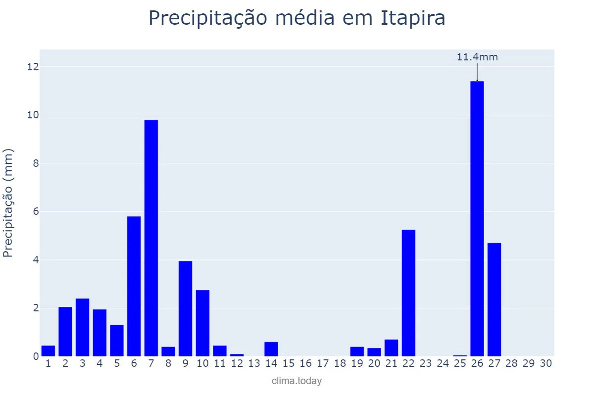 Precipitação em junho em Itapira, SP, BR