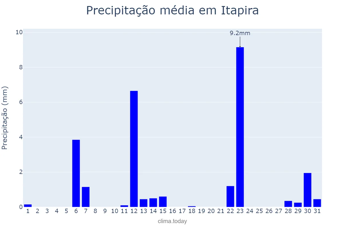 Precipitação em maio em Itapira, SP, BR