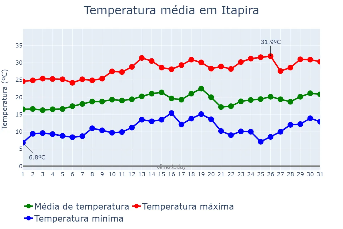 Temperatura em agosto em Itapira, SP, BR
