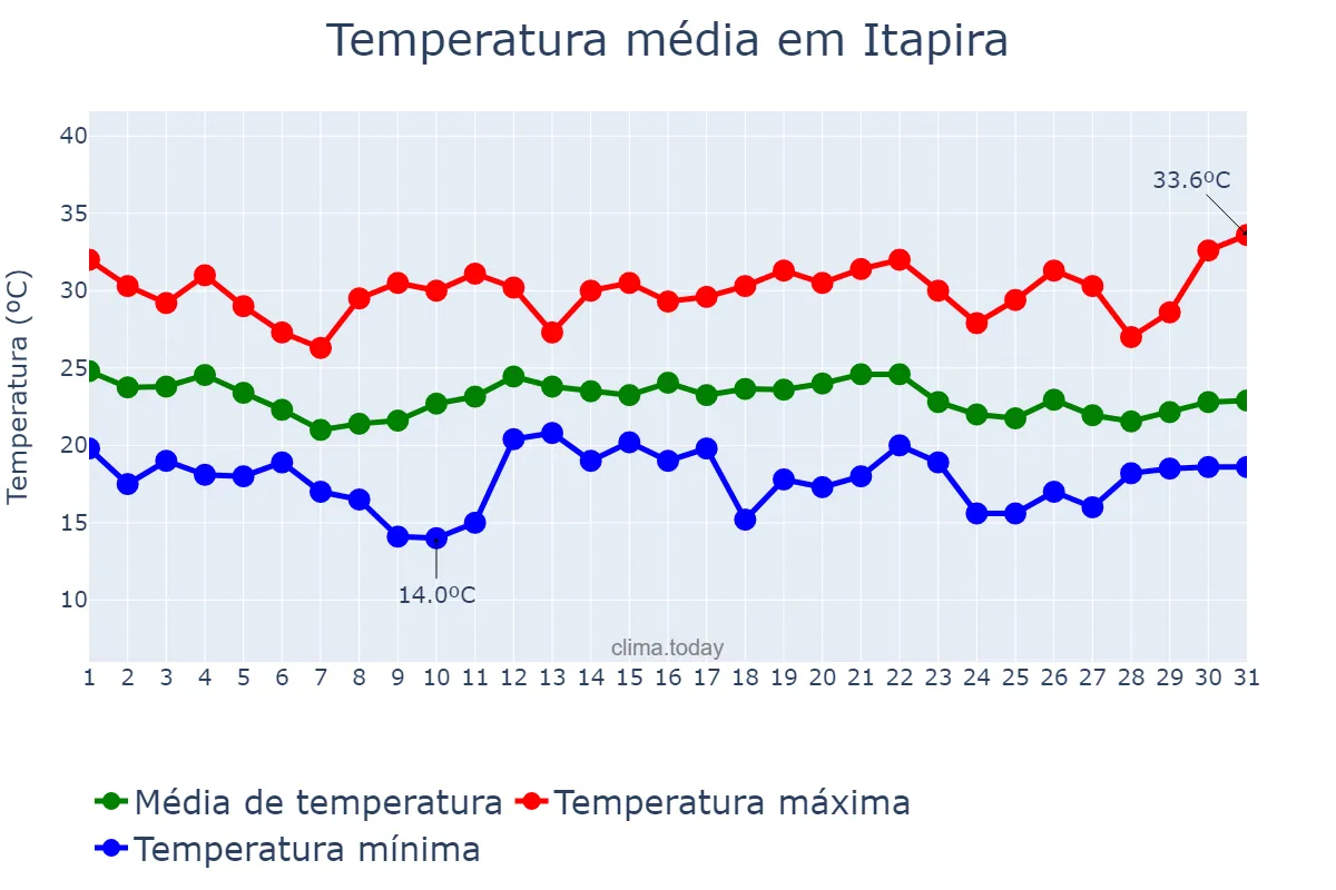 Temperatura em dezembro em Itapira, SP, BR
