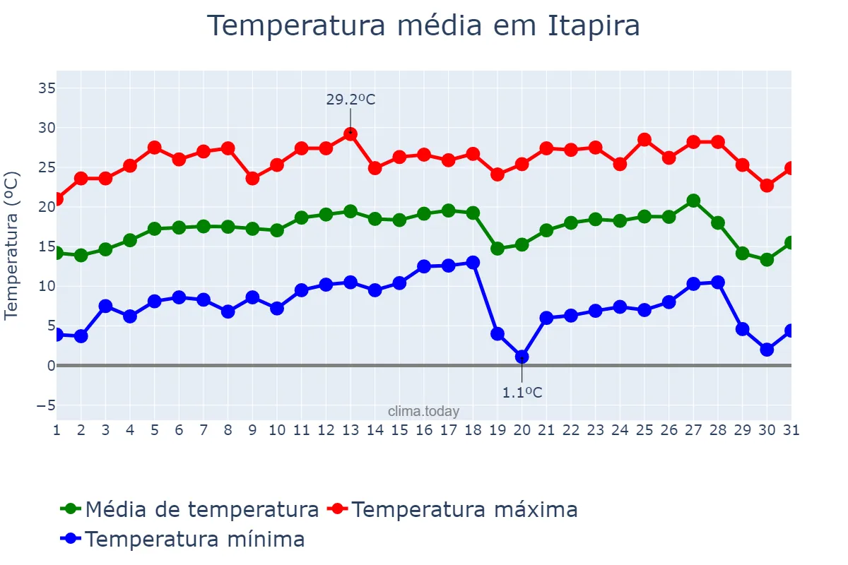 Temperatura em julho em Itapira, SP, BR
