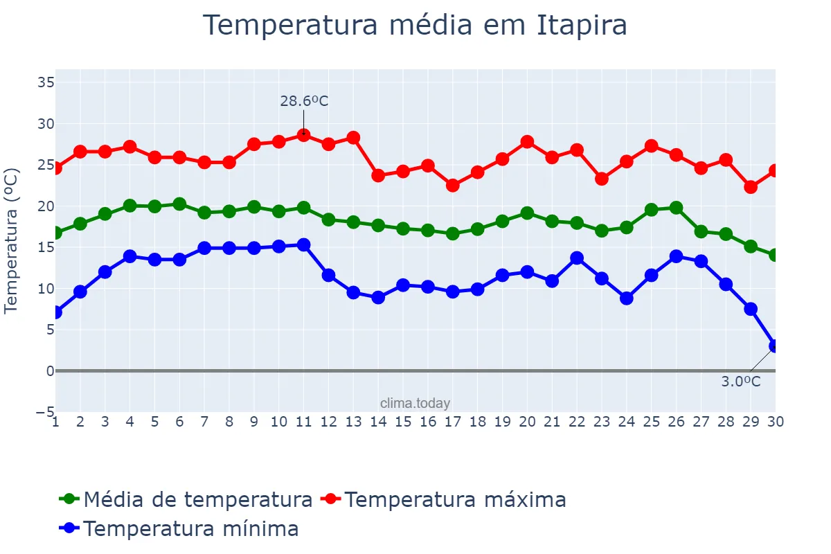 Temperatura em junho em Itapira, SP, BR