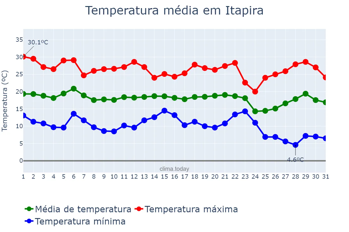 Temperatura em maio em Itapira, SP, BR
