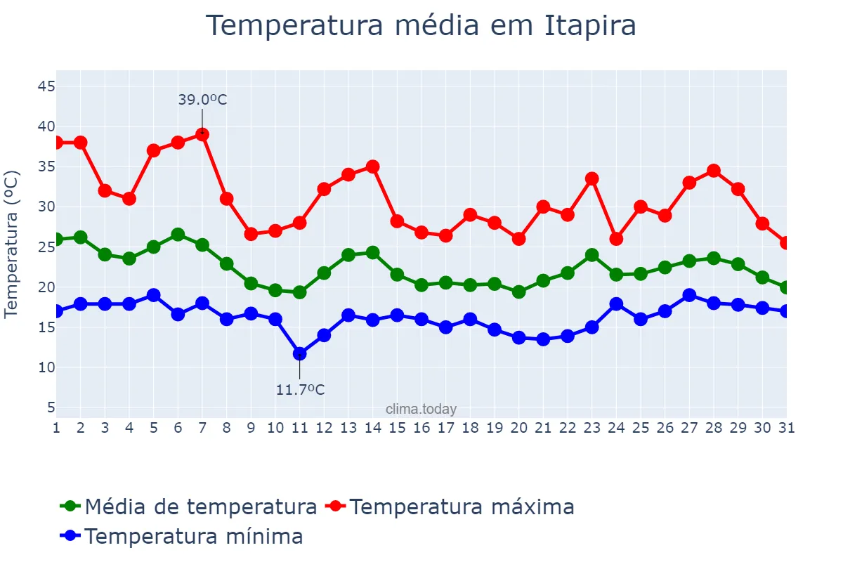 Temperatura em outubro em Itapira, SP, BR