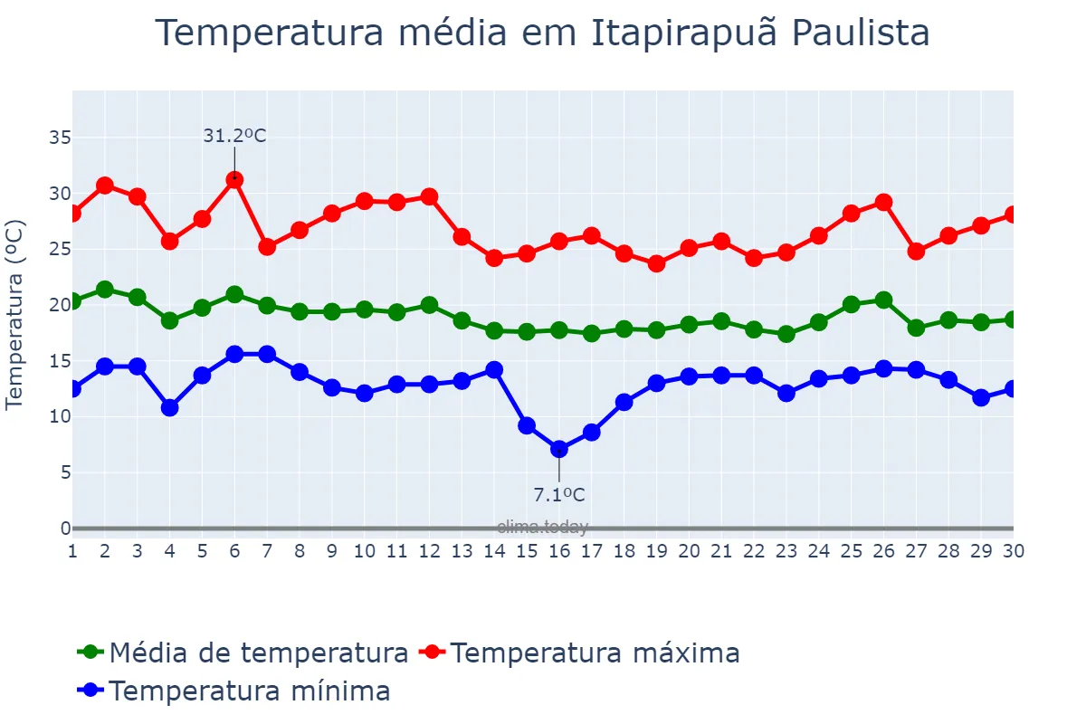 Temperatura em abril em Itapirapuã Paulista, SP, BR