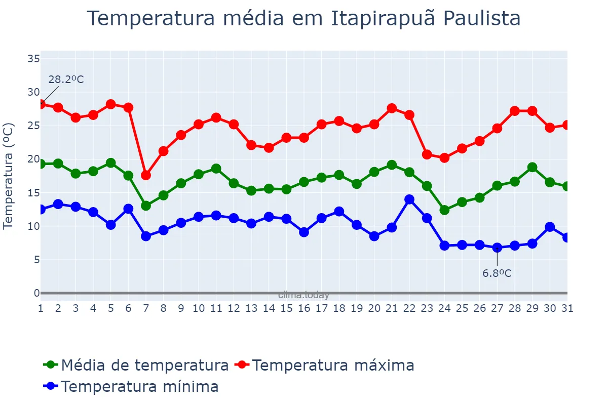 Temperatura em maio em Itapirapuã Paulista, SP, BR