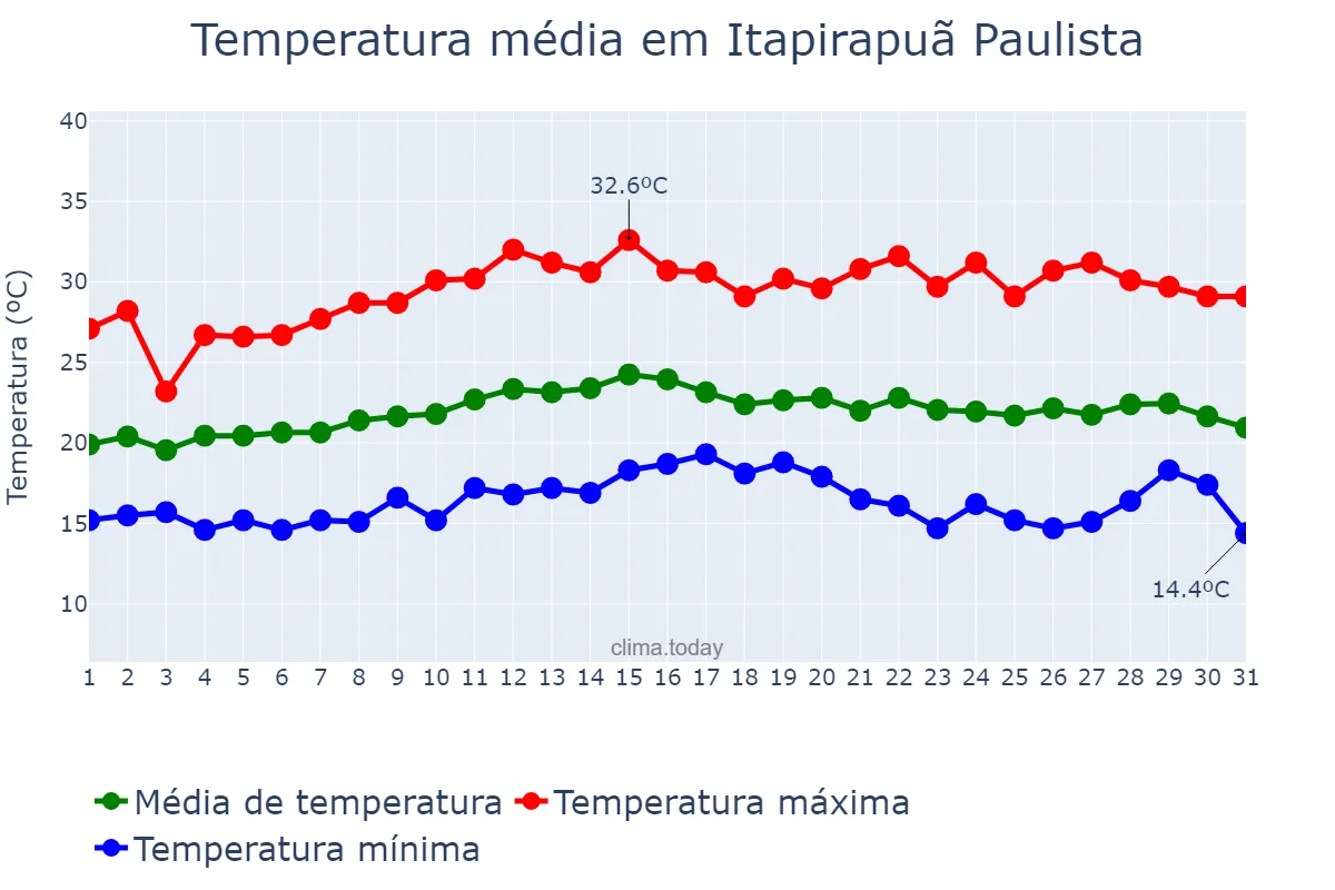 Temperatura em marco em Itapirapuã Paulista, SP, BR