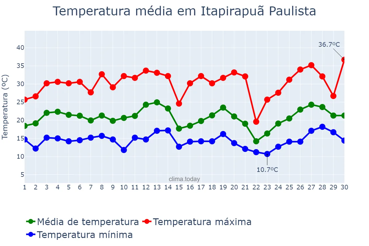 Temperatura em setembro em Itapirapuã Paulista, SP, BR