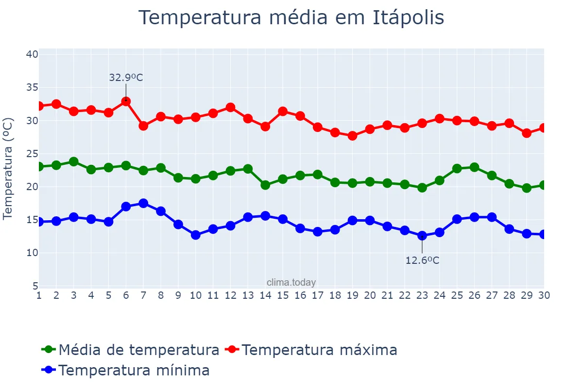 Temperatura em abril em Itápolis, SP, BR