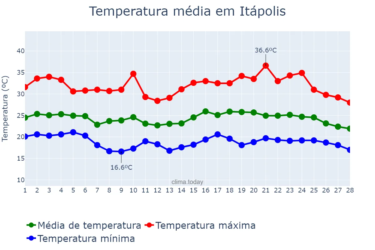 Temperatura em fevereiro em Itápolis, SP, BR