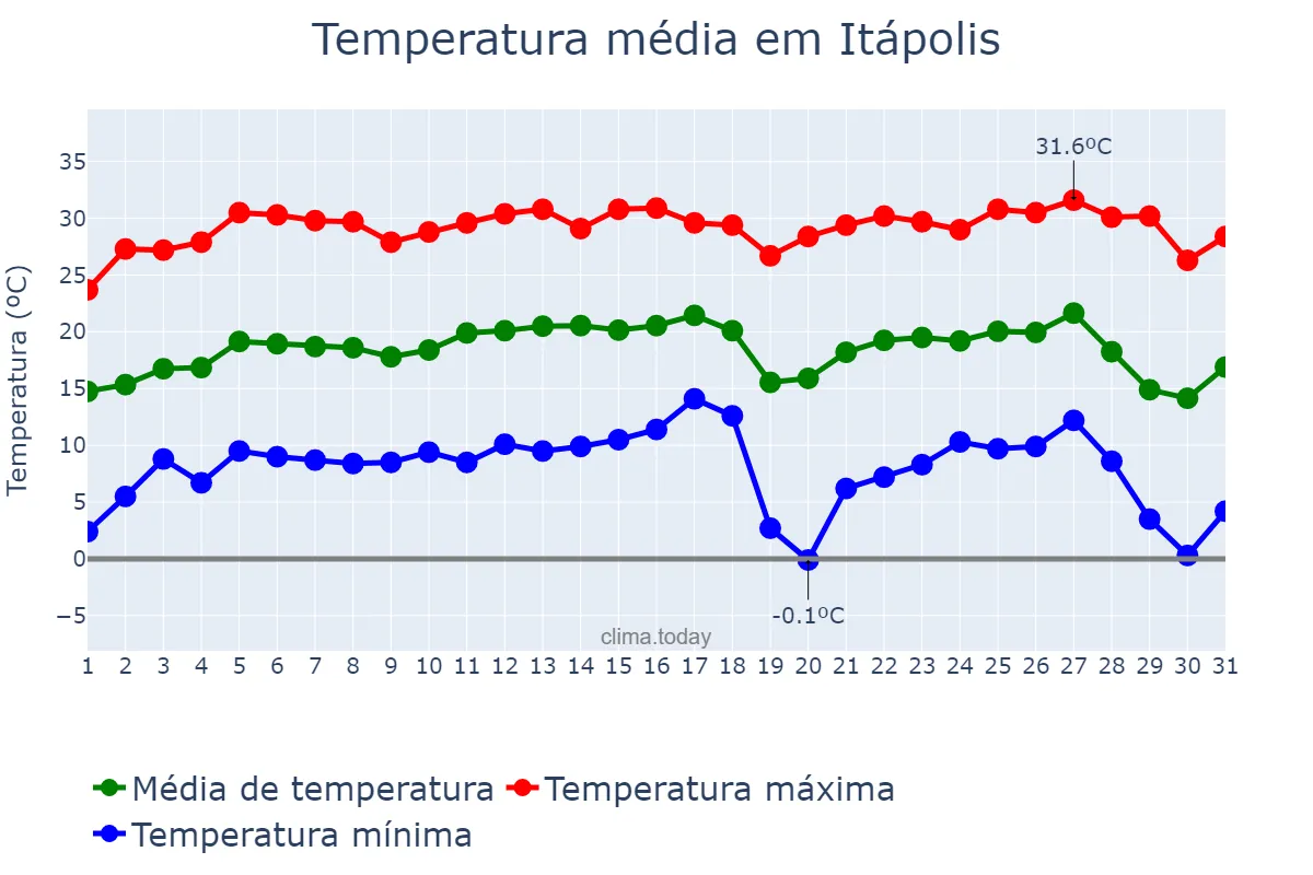 Temperatura em julho em Itápolis, SP, BR