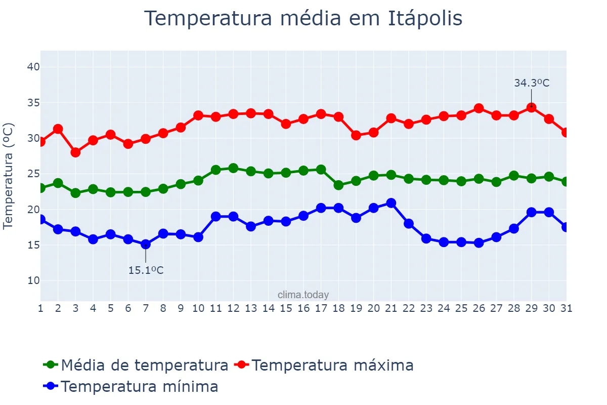 Temperatura em marco em Itápolis, SP, BR