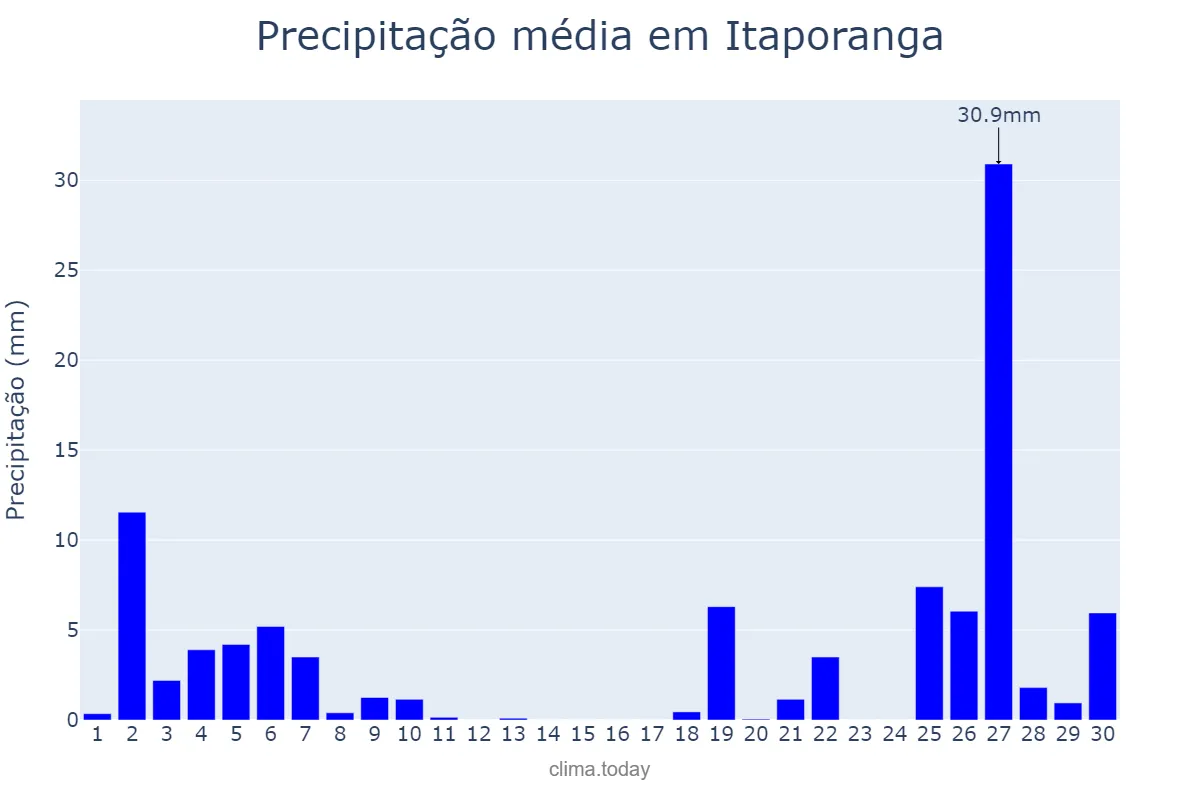 Precipitação em junho em Itaporanga, SP, BR