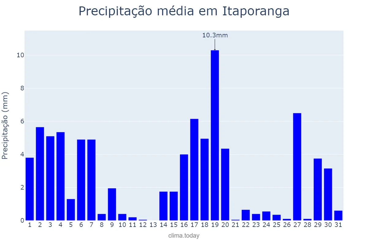 Precipitação em marco em Itaporanga, SP, BR