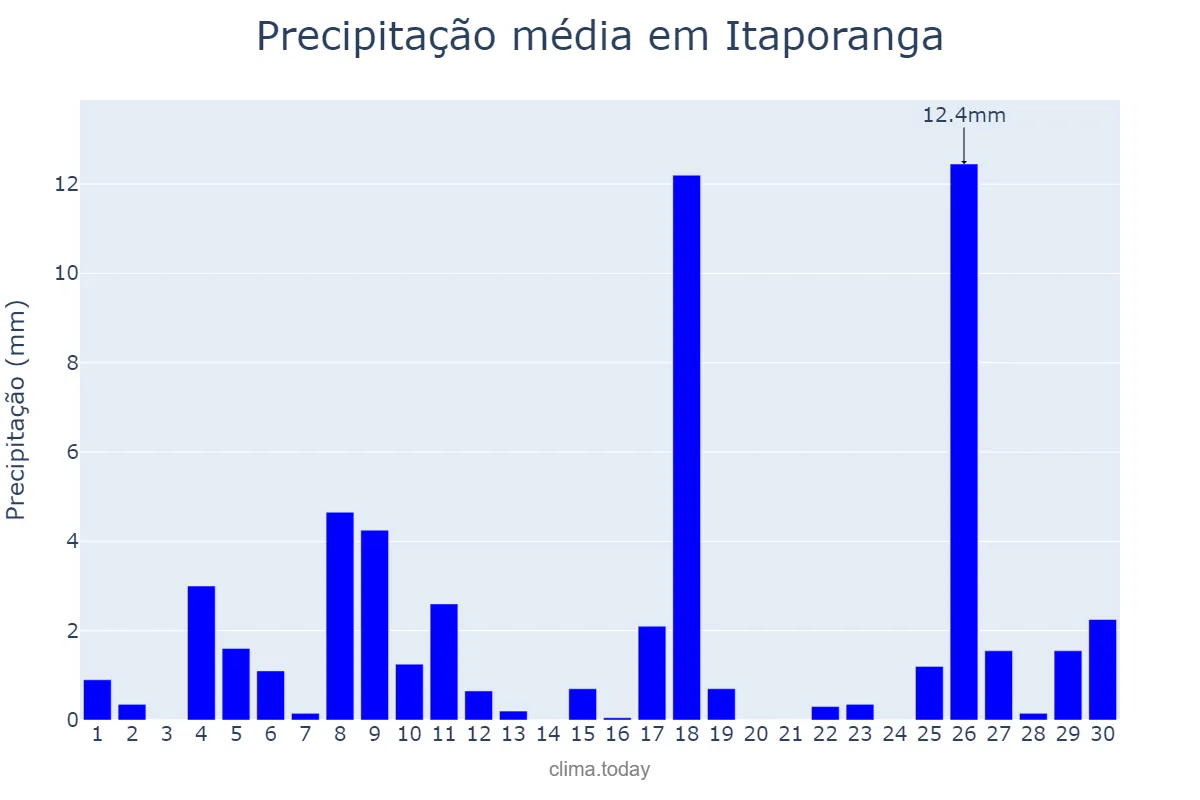 Precipitação em novembro em Itaporanga, SP, BR